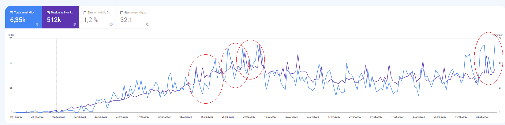 SEO Organic Traffic Indicator